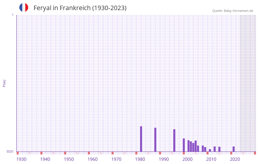 Feryal in der Vornamen-Hitliste von Frankreich (1930-2023)