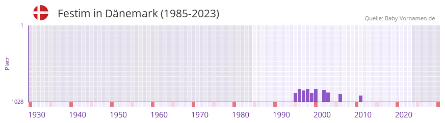 Festim in der Vornamen-Hitliste von Dänemark (1985-2023) Festim in der Vornamen-Hitliste von Dänemark (1985-2023)