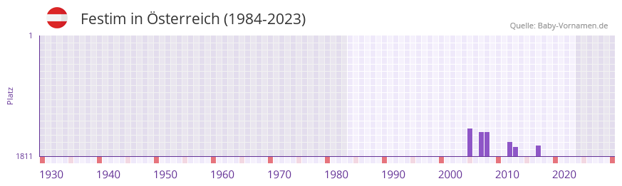 Festim in der Vornamen-Hitliste von Österreich (1984-2023) Festim in der Vornamen-Hitliste von Österreich (1984-2023)