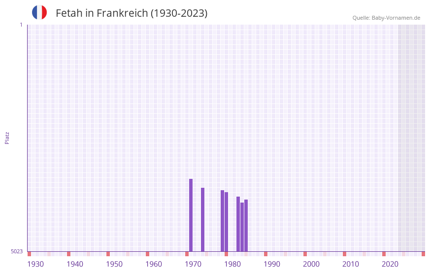 Fetah in der Vornamen-Hitliste von Frankreich (1930-2023) Fetah in der Vornamen-Hitliste von Frankreich (1930-2023)