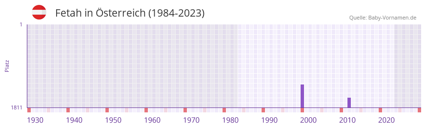 Fetah in der Vornamen-Hitliste von Österreich (1984-2023) Fetah in der Vornamen-Hitliste von Österreich (1984-2023)