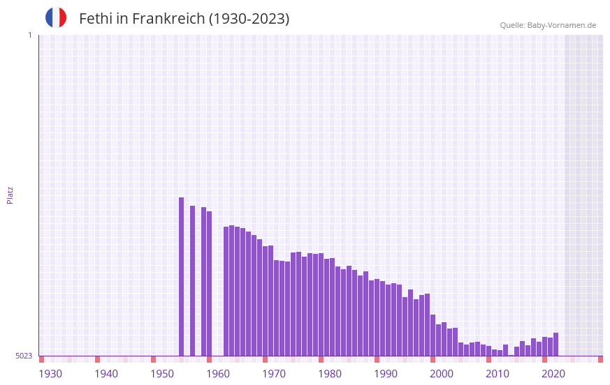 Fethi in der Vornamen-Hitliste von Frankreich (1930-2023)