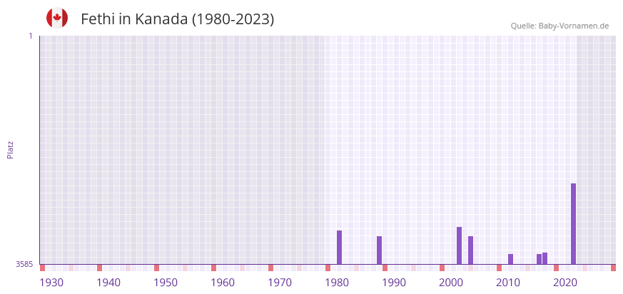 Fethi in der Vornamen-Hitliste von Kanada (1980-2023)
