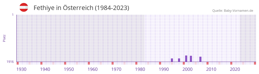 Fethiye in der Vornamen-Hitliste von Österreich (1984-2023) Fethiye in der Vornamen-Hitliste von Österreich (1984-2023)