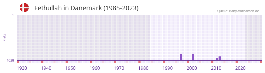 Fethullah in der Vornamen-Hitliste von Dänemark (1985-2023) Fethullah in der Vornamen-Hitliste von Dänemark (1985-2023)