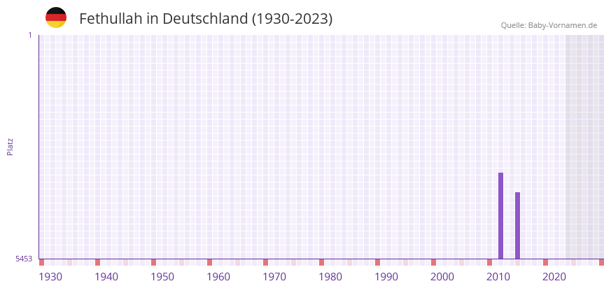 Fethullah in der Vornamen-Hitliste von Deutschland (1930-2023) Fethullah in der Vornamen-Hitliste von Deutschland (1930-2023)