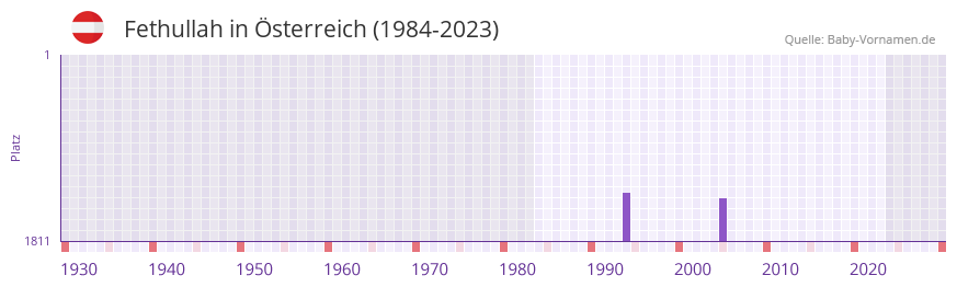Fethullah in der Vornamen-Hitliste von Österreich (1984-2023) Fethullah in der Vornamen-Hitliste von Österreich (1984-2023)