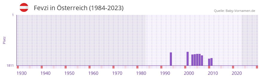Fevzi in der Vornamen-Hitliste von Österreich (1984-2023) Fevzi in der Vornamen-Hitliste von Österreich (1984-2023)