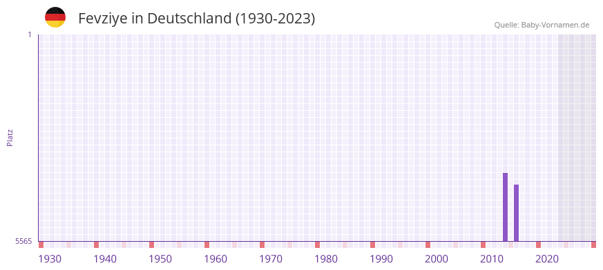 Fevziye in der Vornamen-Hitliste von Deutschland (1930-2023) Fevziye in der Vornamen-Hitliste von Deutschland (1930-2023)