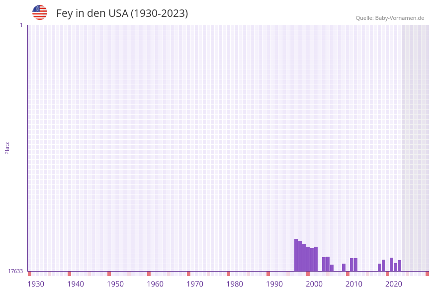 Fey in der Vornamen-Hitliste von den USA (1930-2023)