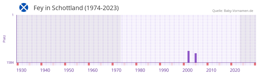 Fey in der Vornamen-Hitliste von Schottland (1974-2023)