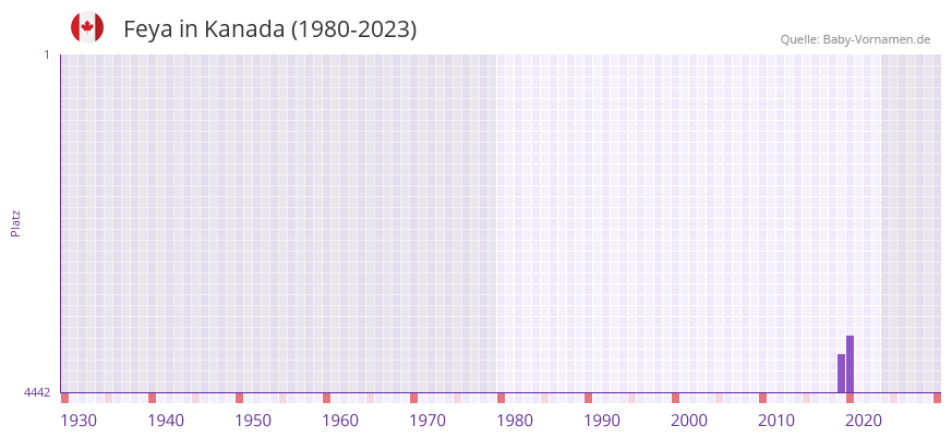 Feya in der Vornamen-Hitliste von Kanada (1980-2023)