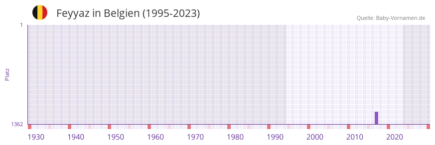 Feyyaz in der Vornamen-Hitliste von Belgien (1995-2023) Feyyaz in der Vornamen-Hitliste von Belgien (1995-2023)