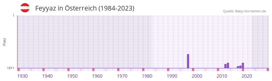 Feyyaz in der Vornamen-Hitliste von Österreich (1984-2023) Feyyaz in der Vornamen-Hitliste von Österreich (1984-2023)