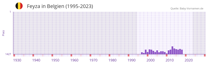 Feyza in der Vornamen-Hitliste von Belgien (1995-2023)