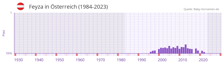 Feyza in der Vornamen-Hitliste von sterreich (1984-2023)