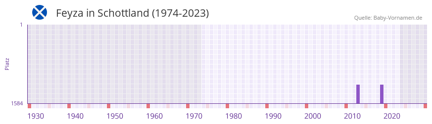 Feyza in der Vornamen-Hitliste von Schottland (1974-2023)