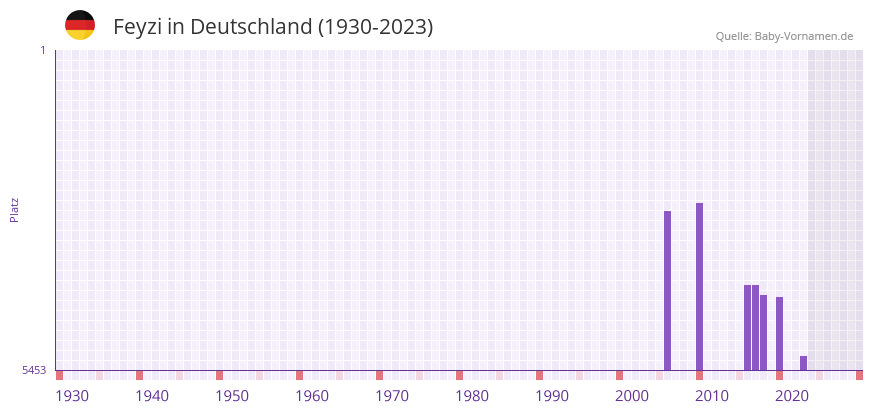 Feyzi in der Vornamen-Hitliste von Deutschland (1930-2023) Feyzi in der Vornamen-Hitliste von Deutschland (1930-2023)