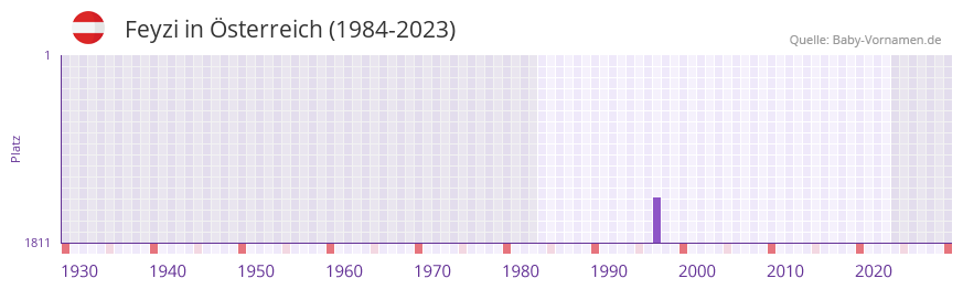 Feyzi in der Vornamen-Hitliste von Österreich (1984-2023) Feyzi in der Vornamen-Hitliste von Österreich (1984-2023)