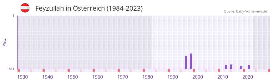 Feyzullah in der Vornamen-Hitliste von Österreich (1984-2023) Feyzullah in der Vornamen-Hitliste von Österreich (1984-2023)