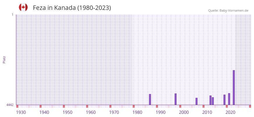 Feza in der Vornamen-Hitliste von Kanada (1980-2023)