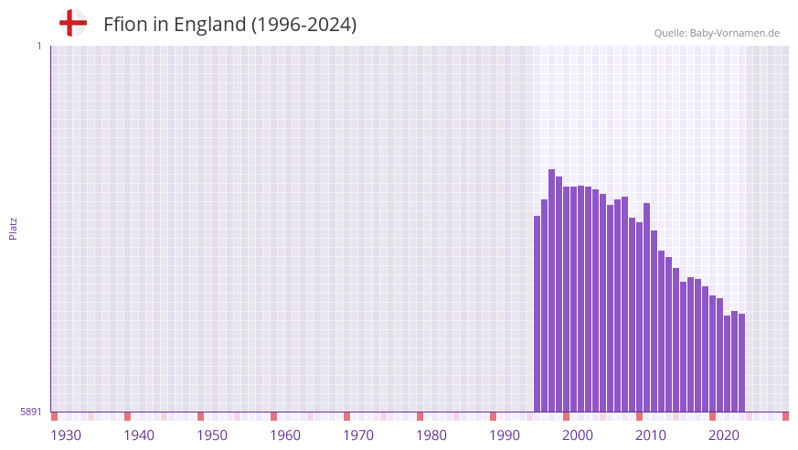Ffion in der Vornamen-Hitliste von England (1996-2024)