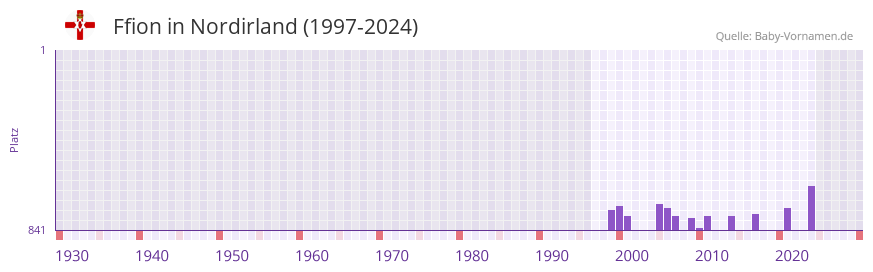 Ffion in der Vornamen-Hitliste von Nordirland (1997-2024)