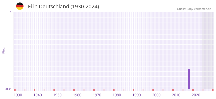 Fi in der Vornamen-Hitliste von Deutschland (1930-2024)