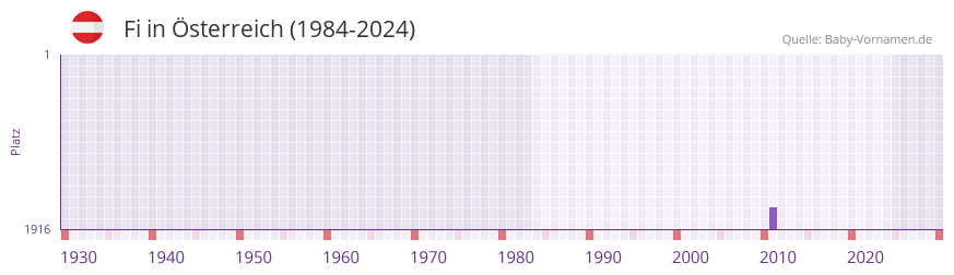Fi in der Vornamen-Hitliste von �sterreich (1984-2024)
