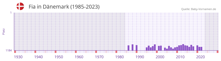 Fia in der Vornamen-Hitliste von Dnemark (1985-2023)
