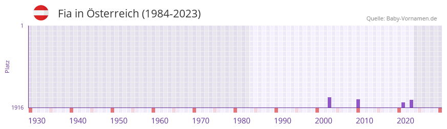 Fia in der Vornamen-Hitliste von sterreich (1984-2023)