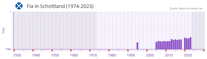 Fia in der Vornamen-Hitliste von Schottland (1974-2023)