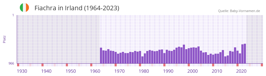 Fiachra in der Vornamen-Hitliste von Irland (1964-2023)