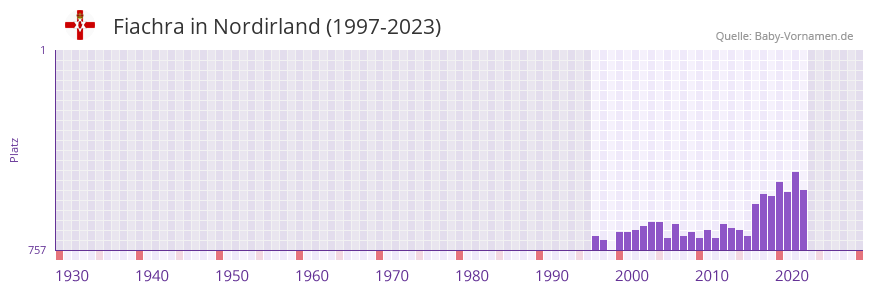 Fiachra in der Vornamen-Hitliste von Nordirland (1997-2023)
