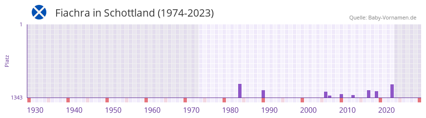 Fiachra in der Vornamen-Hitliste von Schottland (1974-2023)