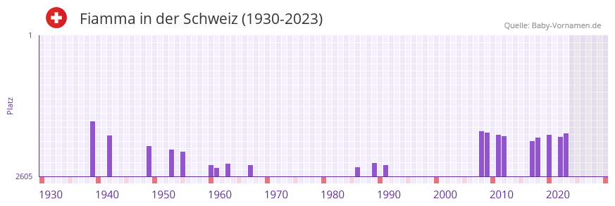 Fiamma in der Vornamen-Hitliste von der Schweiz (1930-2023)