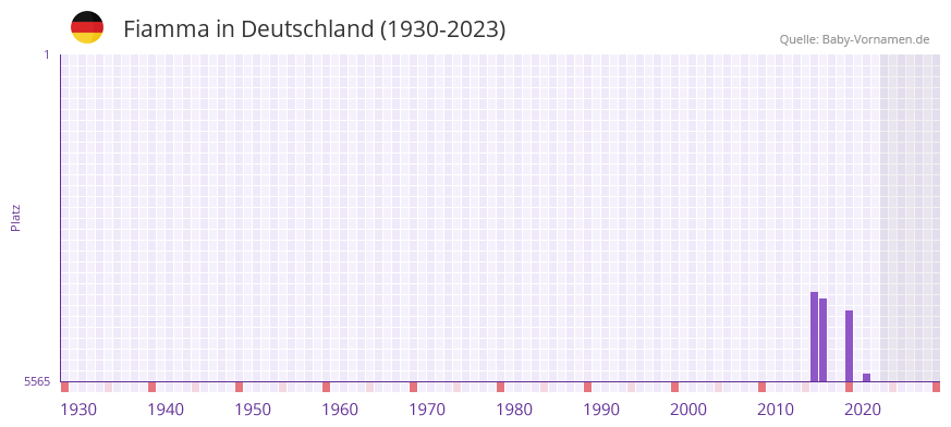 Fiamma in der Vornamen-Hitliste von Deutschland (1930-2023)
