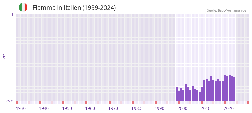 Fiamma in der Vornamen-Hitliste von Italien (1999-2024)
