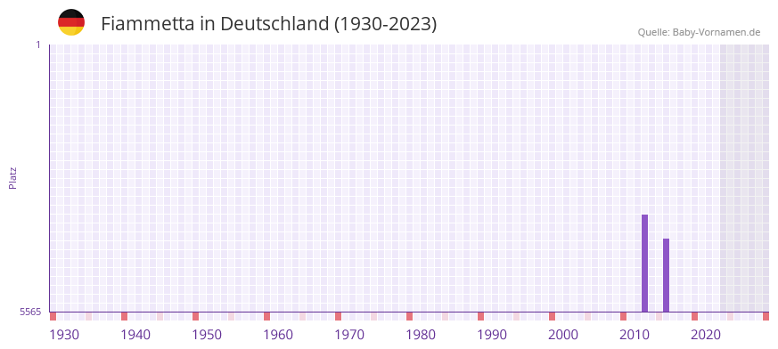 Fiammetta in der Vornamen-Hitliste von Deutschland (1930-2023) Fiammetta in der Vornamen-Hitliste von Deutschland (1930-2023)