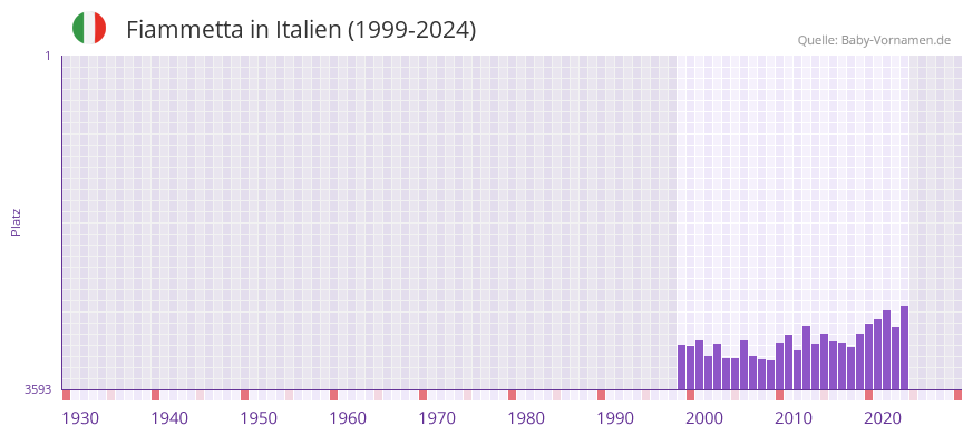Fiammetta in der Vornamen-Hitliste von Italien (1999-2024)