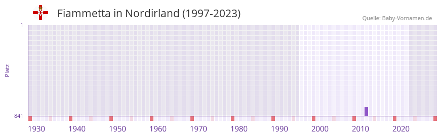 Fiammetta in der Vornamen-Hitliste von Nordirland (1997-2023) Fiammetta in der Vornamen-Hitliste von Nordirland (1997-2023)