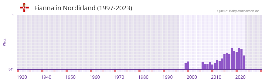 Fianna in der Vornamen-Hitliste von Nordirland (1997-2023)