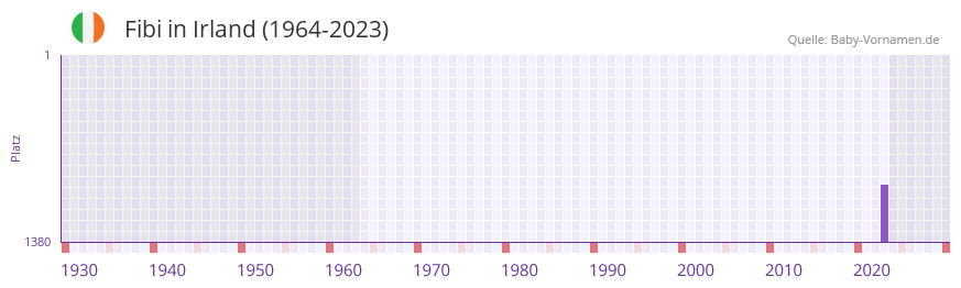 Fibi in der Vornamen-Hitliste von Irland (1964-2023)