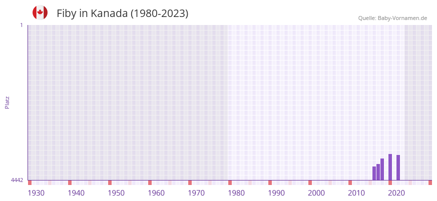 Fiby in der Vornamen-Hitliste von Kanada (1980-2023)