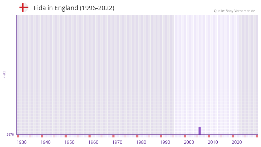 Fida in der Vornamen-Hitliste von England (1996-2022)
