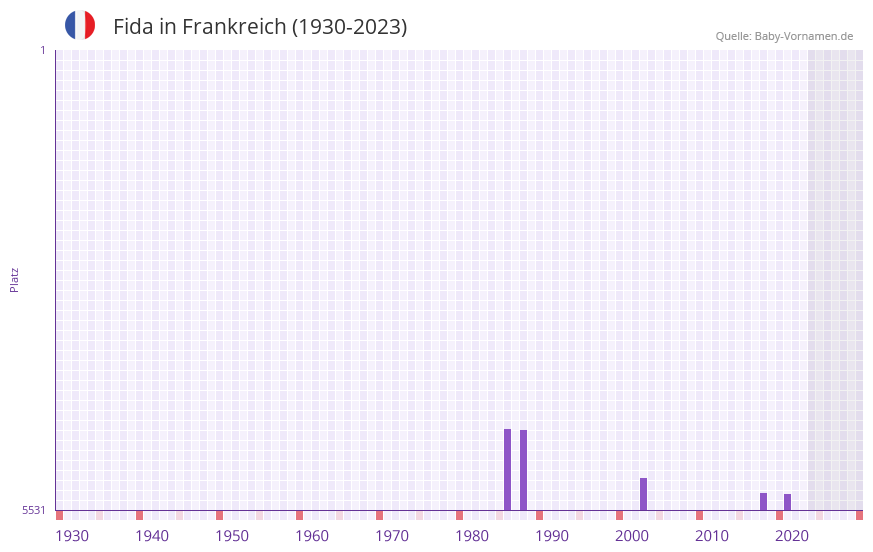 Fida in der Vornamen-Hitliste von Frankreich (1930-2023)