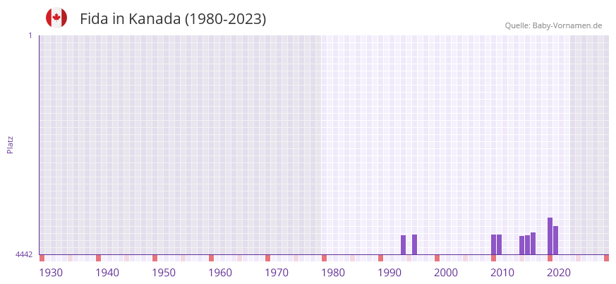 Fida in der Vornamen-Hitliste von Kanada (1980-2023)