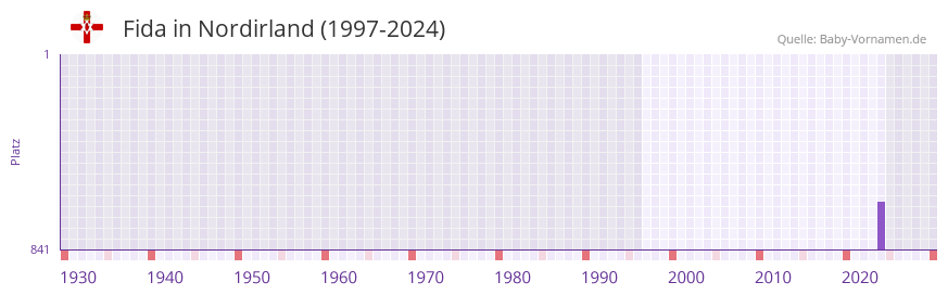 Fida in der Vornamen-Hitliste von Nordirland (1997-2024)