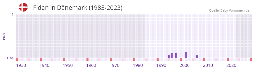 Fidan in der Vornamen-Hitliste von Dnemark (1985-2023)