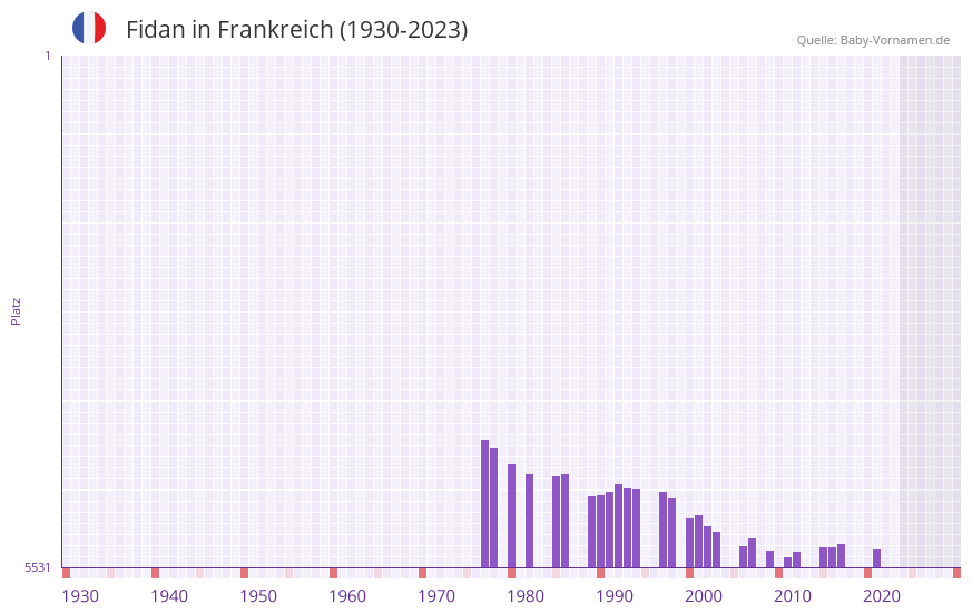 Fidan in der Vornamen-Hitliste von Frankreich (1930-2023)